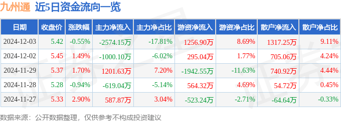 股票行情快报：九州通（600998）12月3日主力资金净卖出2574.15万元