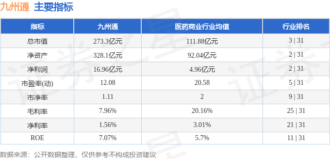股票行情快报：九州通（600998）12月3日主力资金净卖出2574.15万元