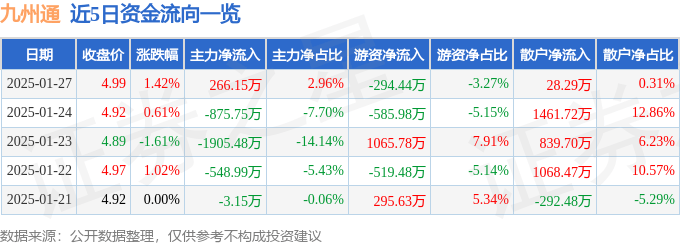 股票行情快报：九州通（600998）1月27日主力资金净买入266.15万元