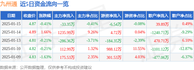 股票行情快报：九州通（600998）1月15日主力资金净卖出33.35万元