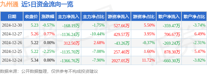 股票行情快报：九州通（600998）12月30日主力资金净卖出168.19万元