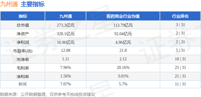 股票行情快报：九州通（600998）12月18日主力资金净卖出1200.10万元