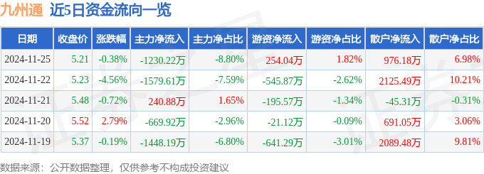股票行情快报：九州通（600998）11月25日主力资金净卖出1230.22万元