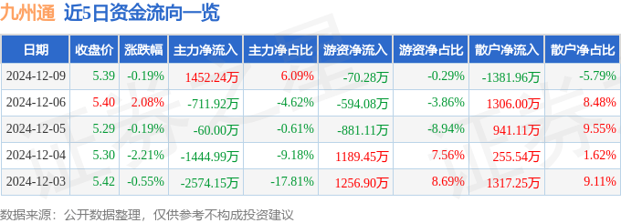 股票行情快报：九州通（600998）12月9日主力资金净买入1452.24万元