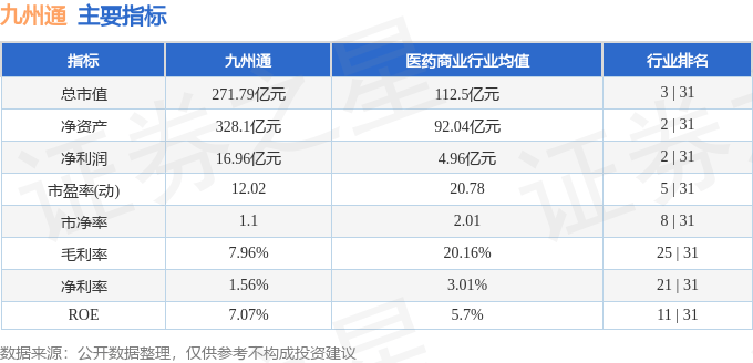 股票行情快报：九州通（600998）12月9日主力资金净买入1452.24万元