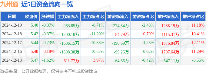股票行情快报：九州通（600998）12月19日主力资金净卖出963.85万元