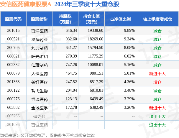 1月7日华海药业跌5.53%，安信医药健康股票A基金重仓该股