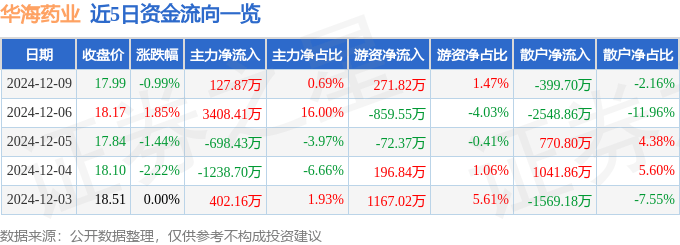 股票行情快报：华海药业（600521）12月9日主力资金净买入127.87万元