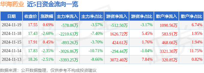 股票行情快报：华海药业（600521）11月19日主力资金净卖出578.06万元