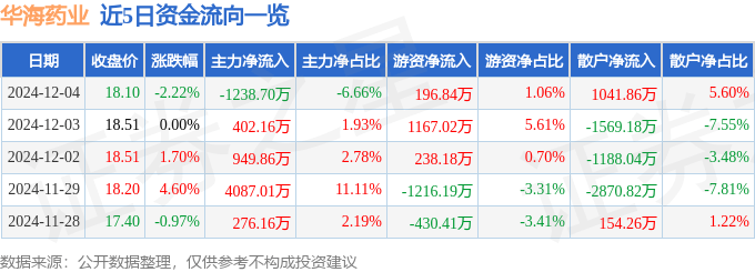 股票行情快报：华海药业（600521）12月4日主力资金净卖出1238.70万元