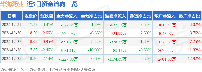 股票行情快报：华海药业（600521）12月31日主力资金净卖出377.84万元