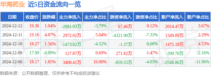 股票行情快报：华海药业（600521）12月12日主力资金净卖出2081.93万元