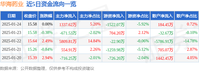 股票行情快报：华海药业（600521）1月24日主力资金净买入1337.62万元