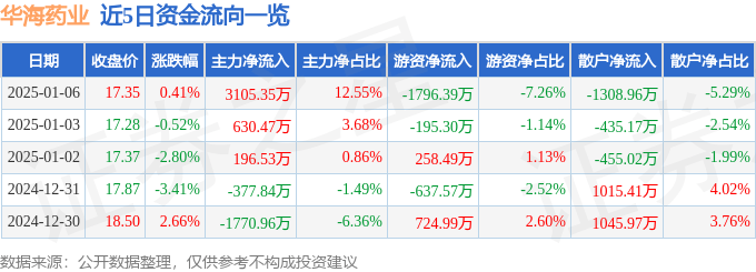 股票行情快报：华海药业（600521）1月6日主力资金净买入3105.35万元