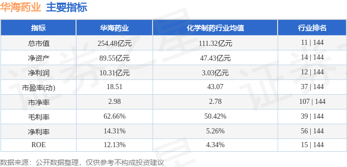 股票行情快报：华海药业（600521）1月6日主力资金净买入3105.35万元