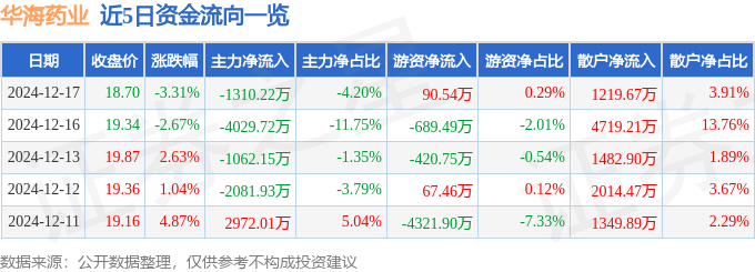 股票行情快报：华海药业（600521）12月17日主力资金净卖出1310.22万元