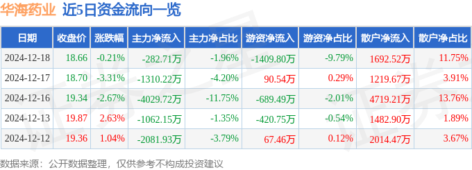 股票行情快报：华海药业（600521）12月18日主力资金净卖出282.71万元