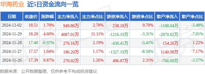 股票行情快报：华海药业（600521）12月2日主力资金净买入949.86万元