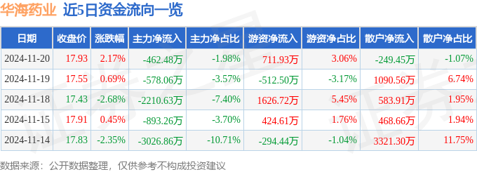 股票行情快报：华海药业（600521）11月20日主力资金净卖出462.48万元