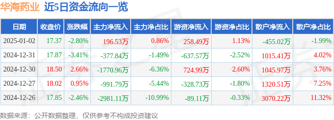 股票行情快报：华海药业（600521）1月2日主力资金净买入196.53万元