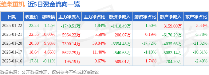 股票行情快报：潍柴重机（000880）1月22日主力资金净卖出1740.51万元