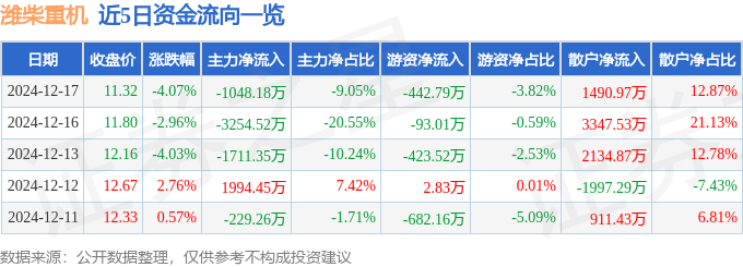 股票行情快报：潍柴重机（000880）12月17日主力资金净卖出1048.18万元