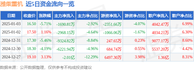 股票行情快报：潍柴重机（000880）1月3日主力资金净卖出1690.81万元
