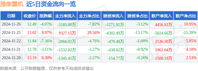 股票行情快报：潍柴重机（000880）11月26日主力资金净卖出3185.00万元