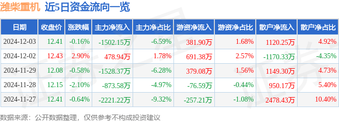 股票行情快报：潍柴重机（000880）12月3日主力资金净卖出1502.15万元
