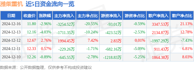 股票行情快报：潍柴重机（000880）12月16日主力资金净卖出3254.52万元