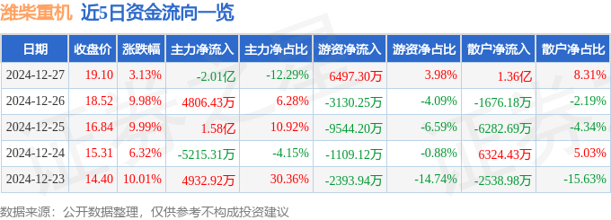 股票行情快报：潍柴重机（000880）12月27日主力资金净卖出2.01亿元