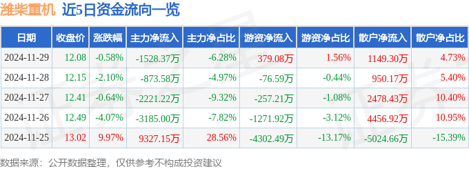 股票行情快报：潍柴重机（000880）11月29日主力资金净卖出1528.37万元