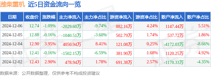 股票行情快报：潍柴重机（000880）12月6日主力资金净卖出2029.60万元