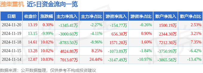 股票行情快报：潍柴重机（000880）11月20日主力资金净卖出1345.41万元