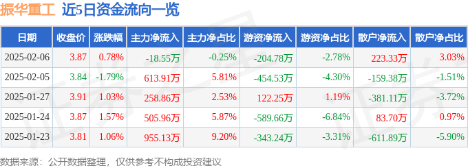 股票行情快报：振华重工（600320）2月6日主力资金净卖出18.55万元