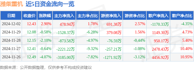股票行情快报：潍柴重机（000880）12月2日主力资金净买入478.94万元