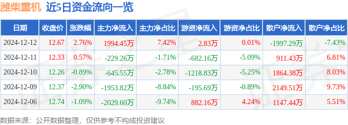 股票行情快报：潍柴重机（000880）12月12日主力资金净买入1994.45万元