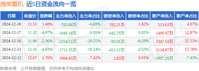 股票行情快报：潍柴重机（000880）12月18日主力资金净卖出705.84万元
