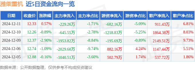 股票行情快报：潍柴重机（000880）12月11日主力资金净卖出229.26万元