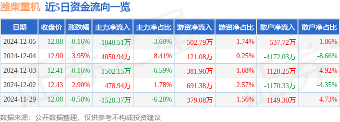 股票行情快报：潍柴重机（000880）12月5日主力资金净卖出1040.51万元