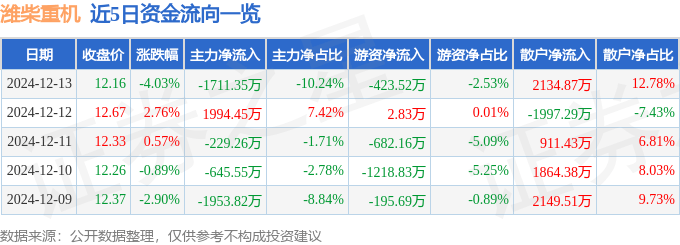 股票行情快报：潍柴重机（000880）12月13日主力资金净卖出1711.35万元