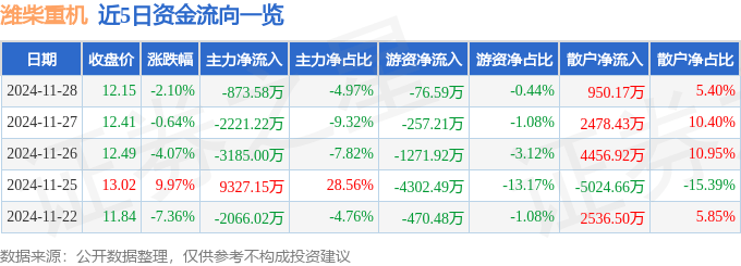 股票行情快报：潍柴重机（000880）11月28日主力资金净卖出873.58万元