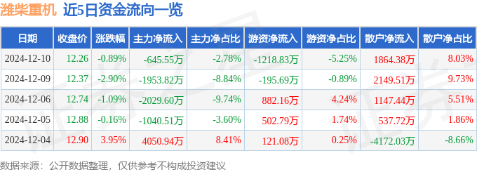 股票行情快报：潍柴重机（000880）12月10日主力资金净卖出645.55万元