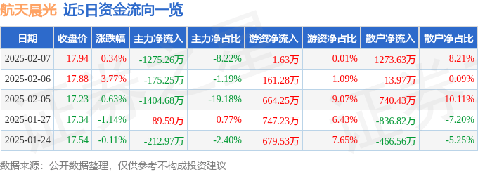股票行情快报：航天晨光（600501）2月7日主力资金净卖出1275.26万元