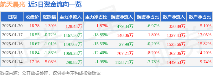 股票行情快报：航天晨光（600501）1月20日主力资金净买入128.45万元