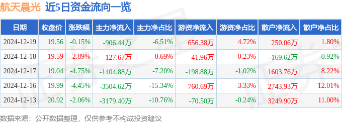 股票行情快报：航天晨光（600501）12月19日主力资金净卖出906.44万元