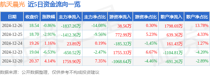 股票行情快报：航天晨光（600501）12月26日主力资金净卖出1837.26万元