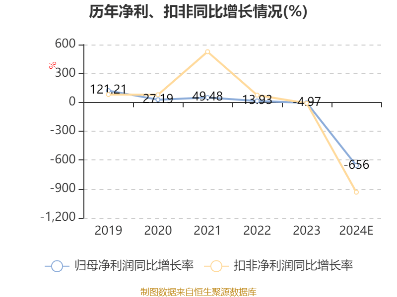 航天晨光：预计2024年亏损4亿元