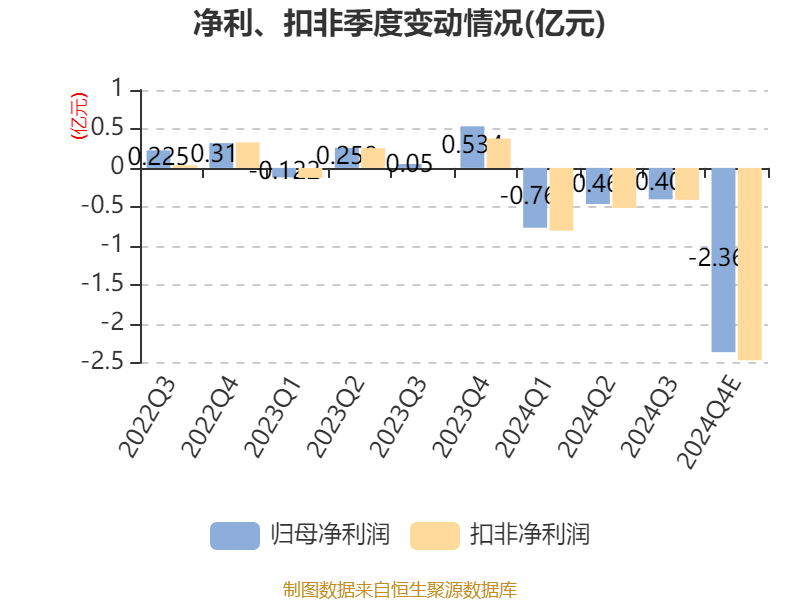 航天晨光：预计2024年亏损4亿元