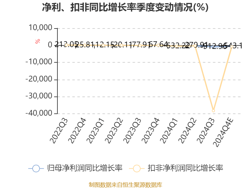 航天晨光：预计2024年亏损4亿元